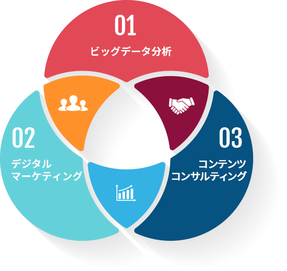 ビッグデータ分析 デジタルマーケティング コンテンツコンサルティングの3つのソリューション