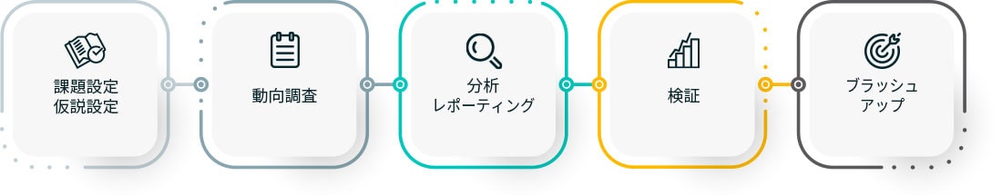 課題設定・仮説設定→動向調査→分析レポーティング→検証→ブラッシュアップ
